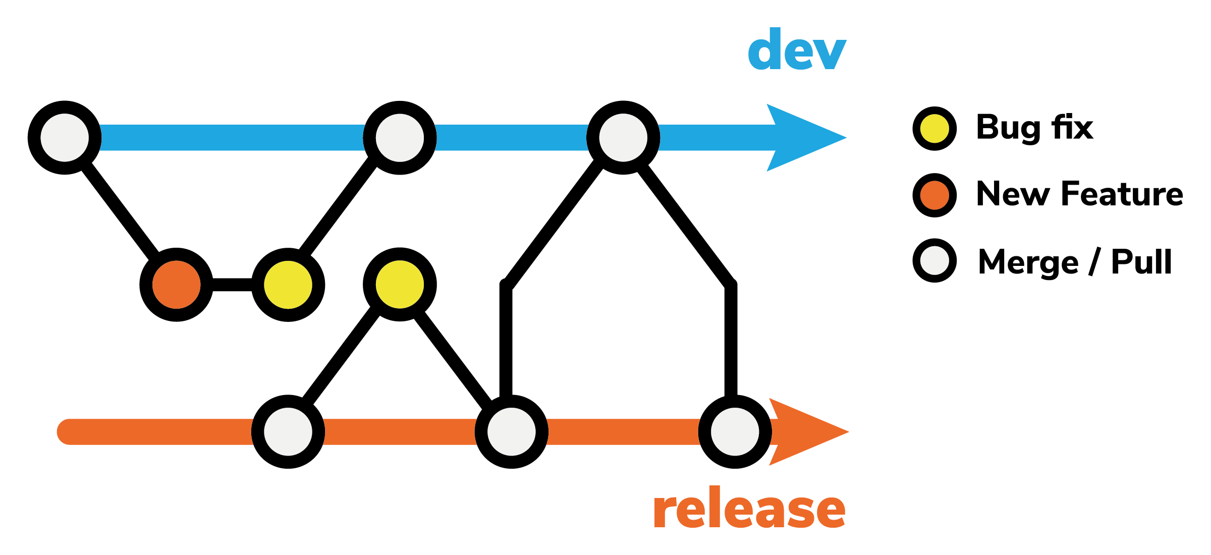 Git Flow used by the PsychoPy project, with 2 main trunks for 'dev' and 'release'