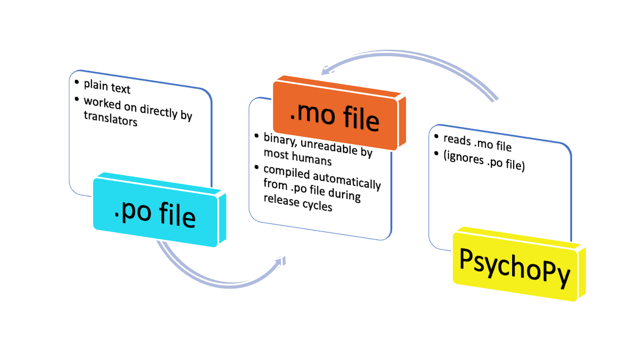 Image of how .mo files interact with PsychoPy, and how .mo files are generated from translations provided in a .po file
